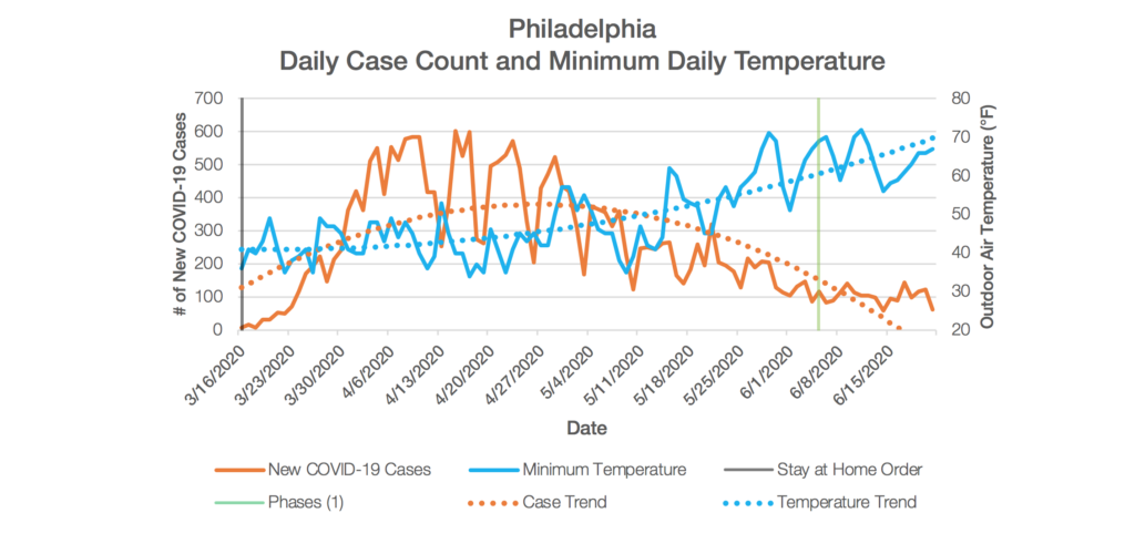 Philadelphia Chart