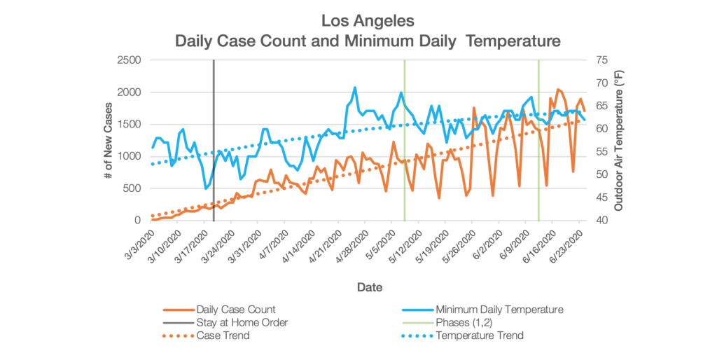 Los Angeles Chart