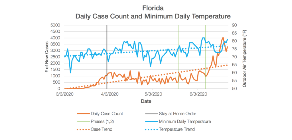 Florida Chart