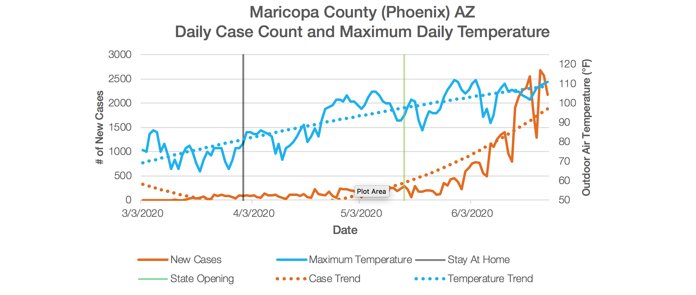 Maricopa County Chart