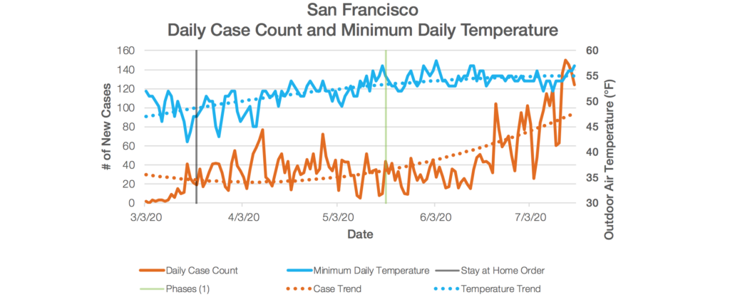 San Francisco Chart